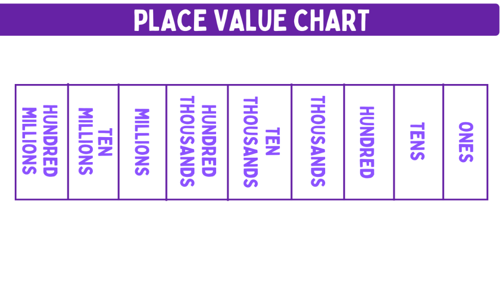 Place Value Chart