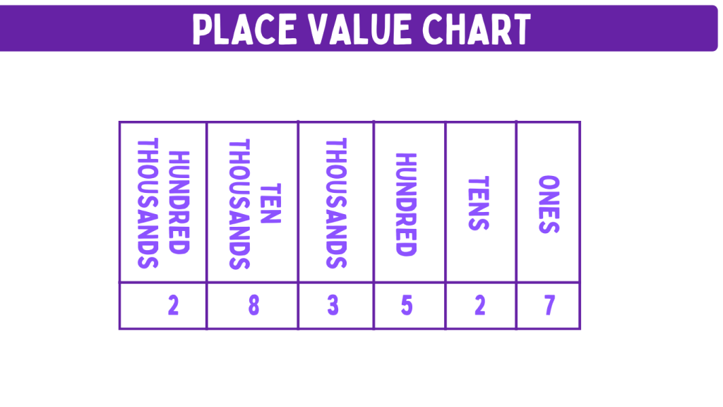 Place Value Chart Example