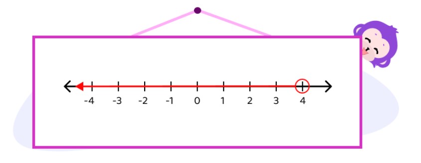 less than on a number line