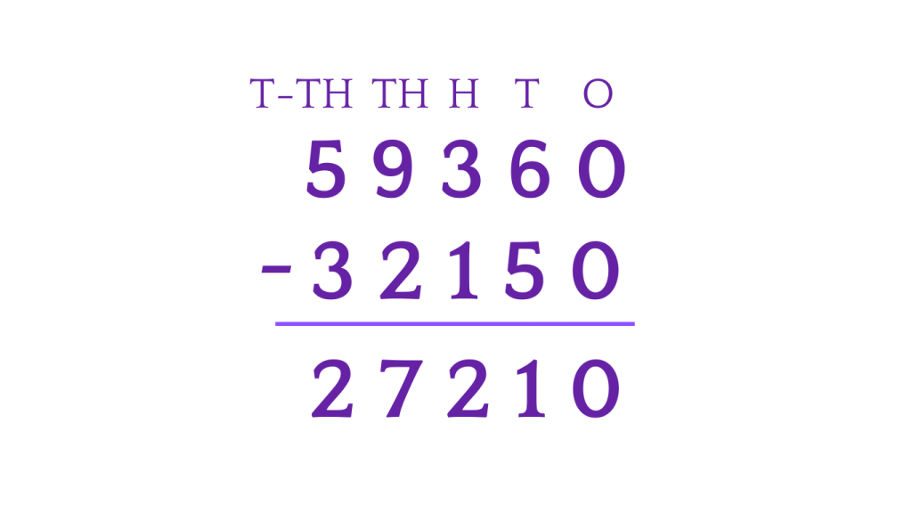 Subtraction - Column Method