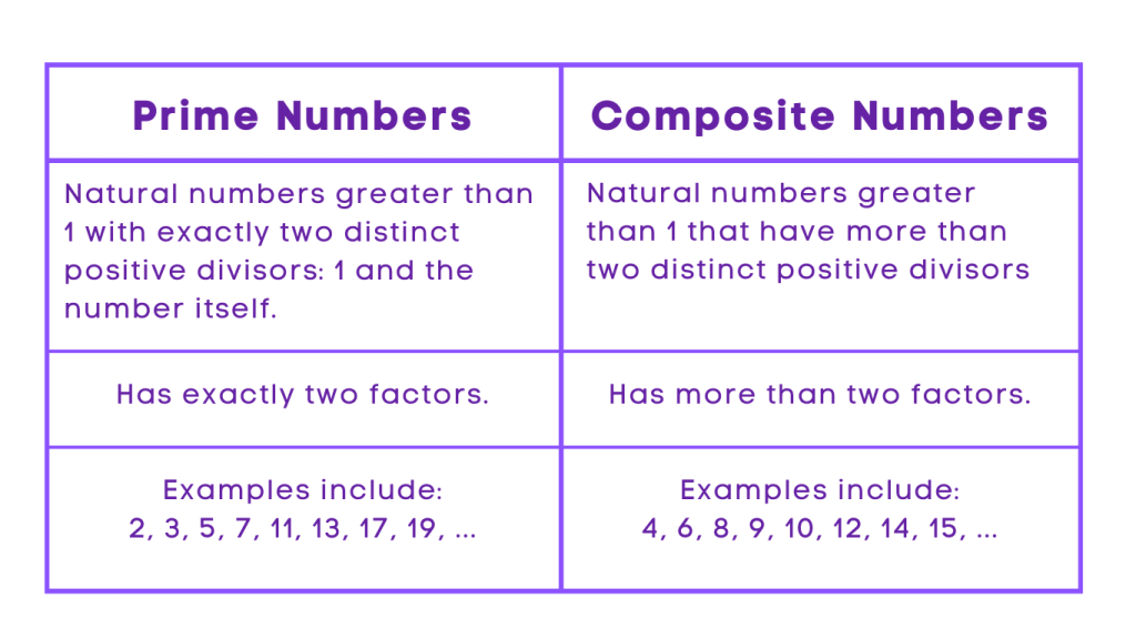 Prime vs Composite Numbers