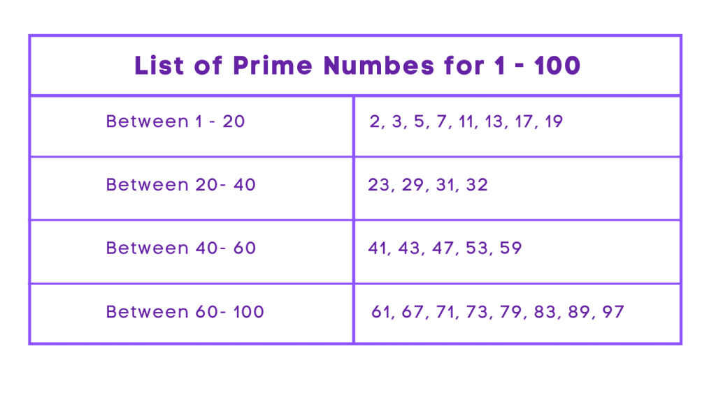 List of Prime Numbers