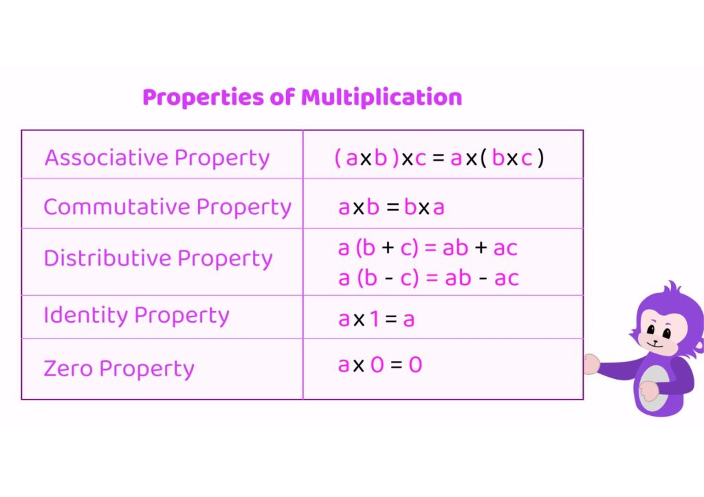 Properties of Multiplication