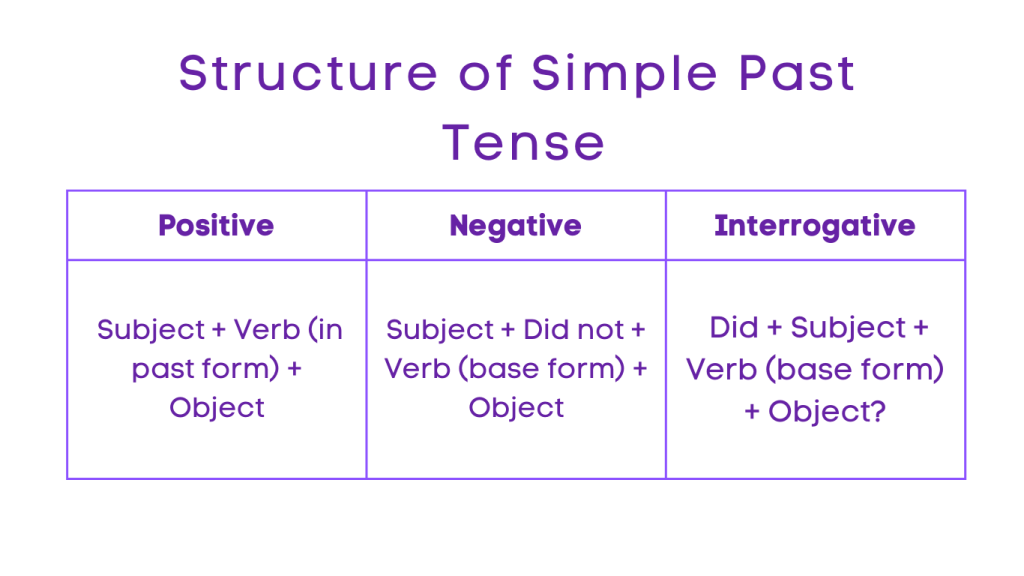 Simple Past Tense Structure