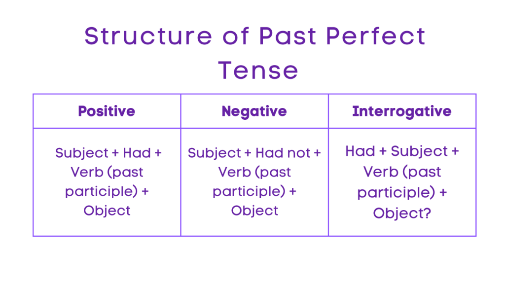 Past Perfect Tense