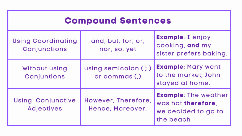 Compound Sentences
