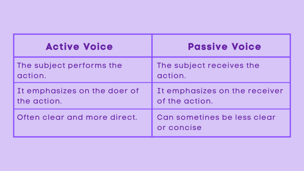 Active and Passive Voice 