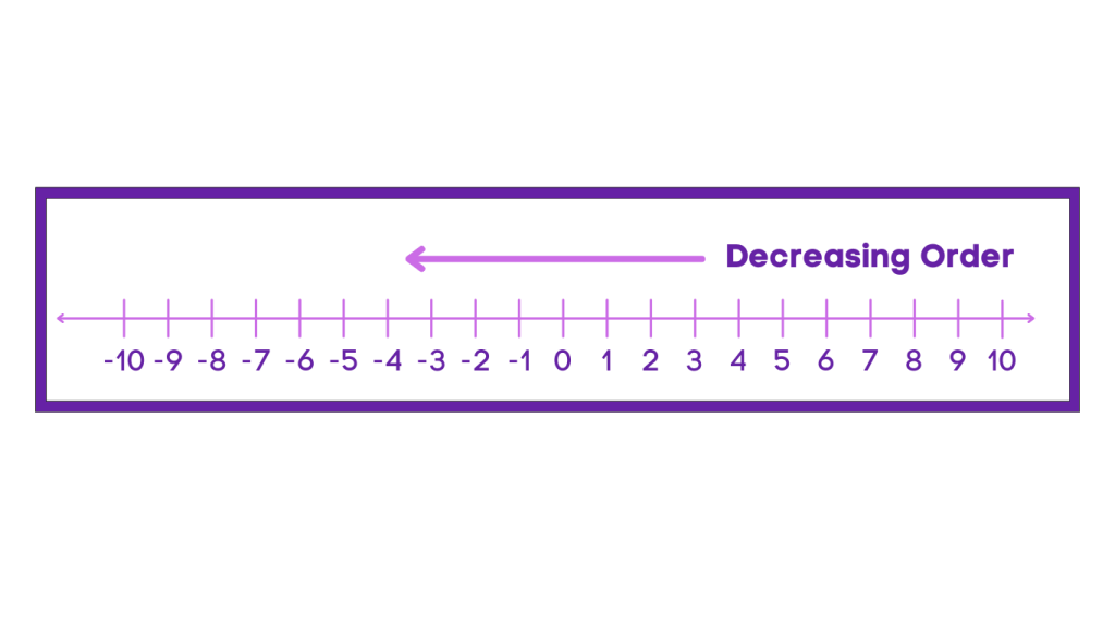 Descending Order on Number Line