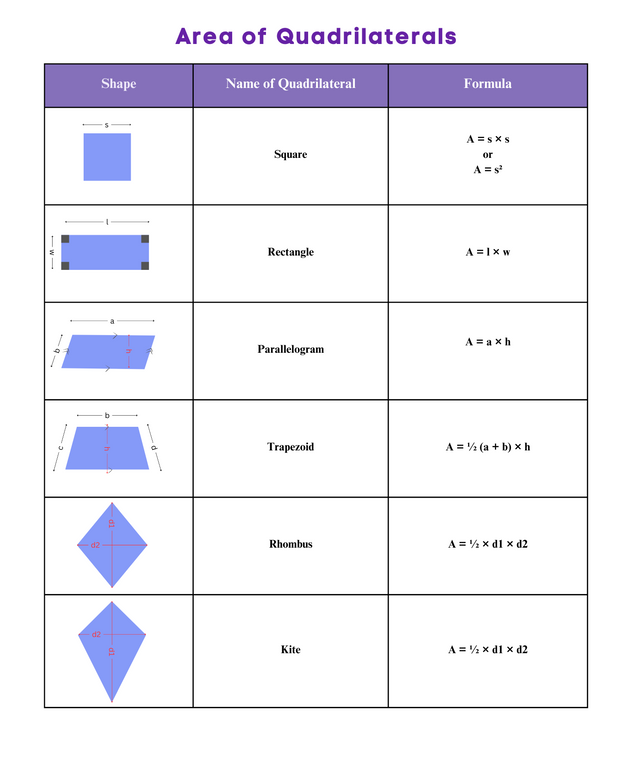Area of Quadrilaterals
