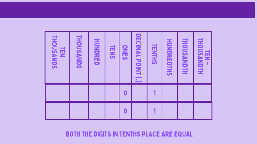 Comparing Decimals - Step 2