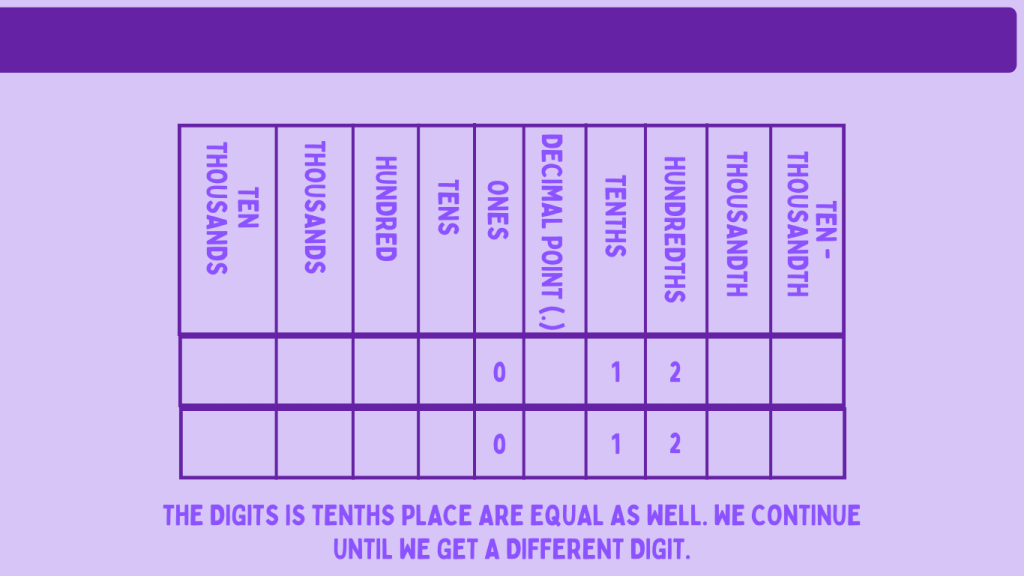 Comparing Decimals - Step 3