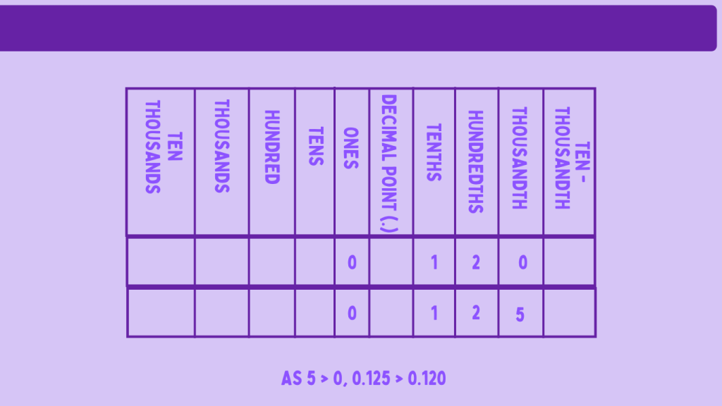 Comparing Decimals - Step 4