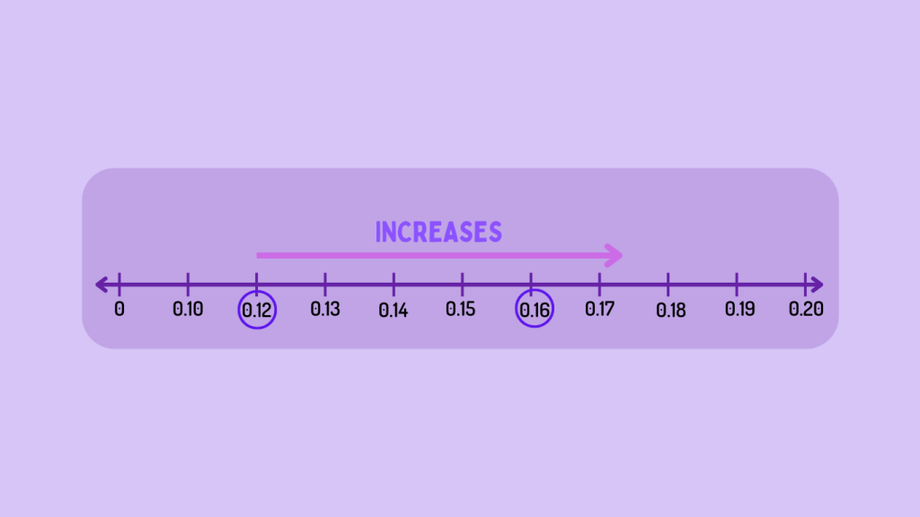 Comparing Decimals on a Number Line