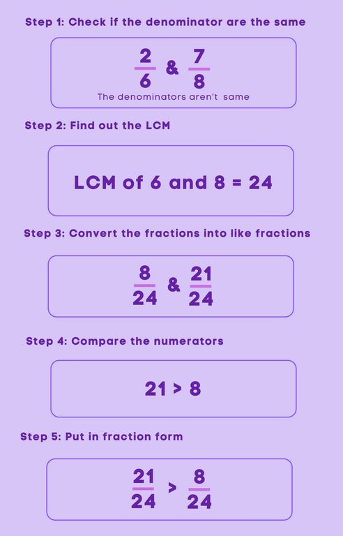 Comparing Fractions - Unlike Fractions