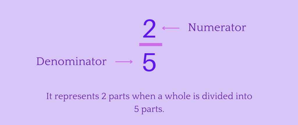 Fractional Representation