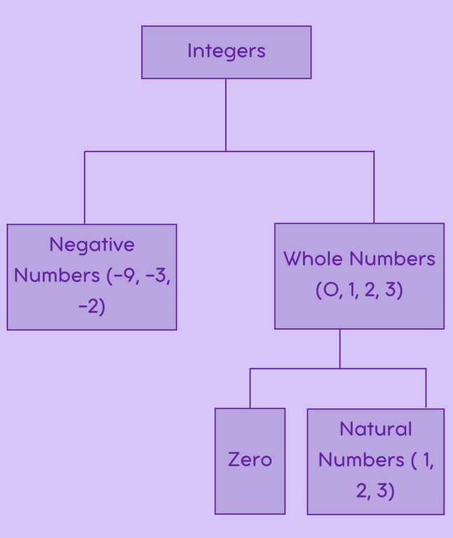 Integers