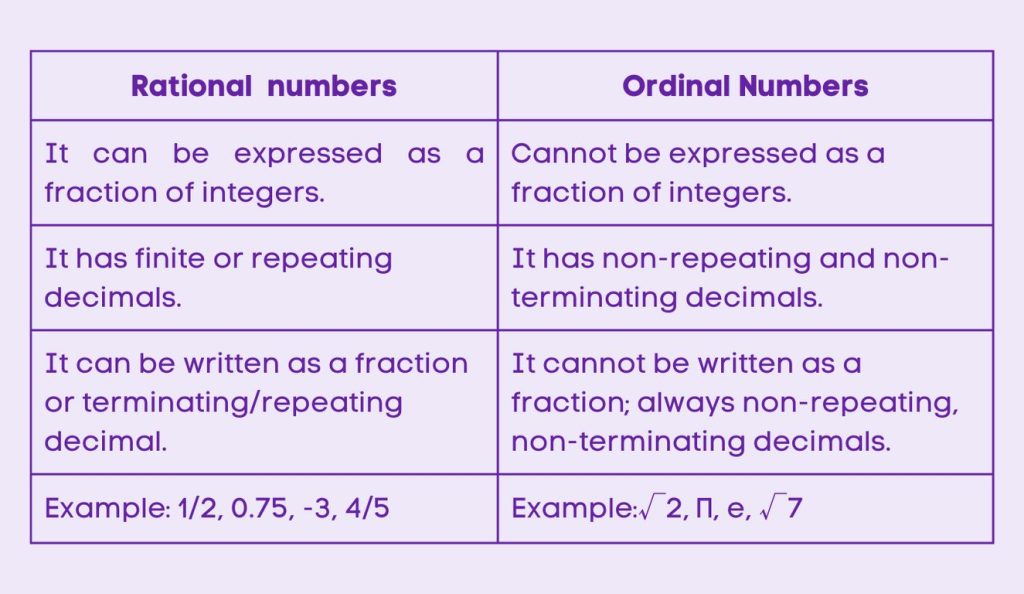 Rational and Irrational Numbers
