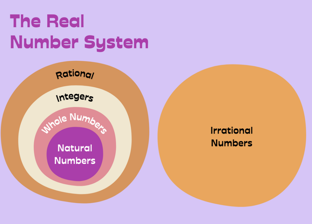 Real Numbers