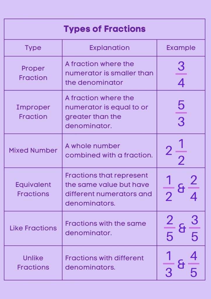 Types of Fractions